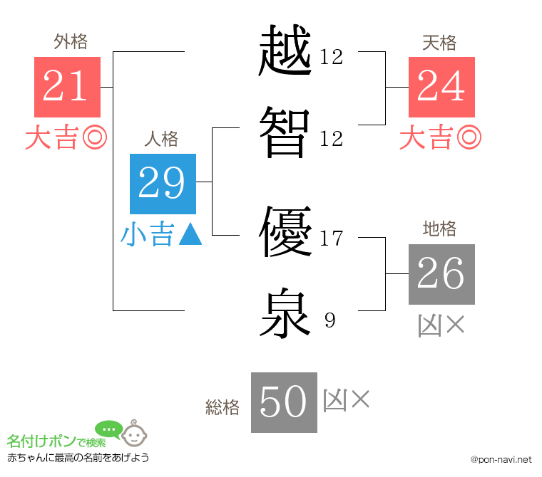 越智 優泉さんの姓名判断結果