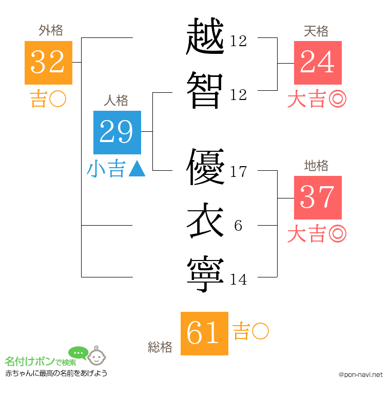 越智 優衣寧さんの姓名判断結果
