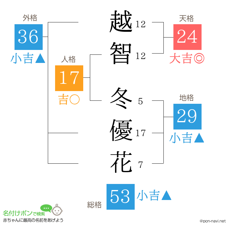 越智 冬優花さんの姓名判断結果
