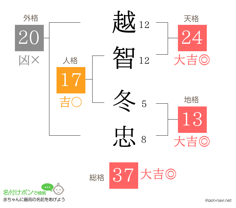 越智 冬忠さんの姓名判断結果
