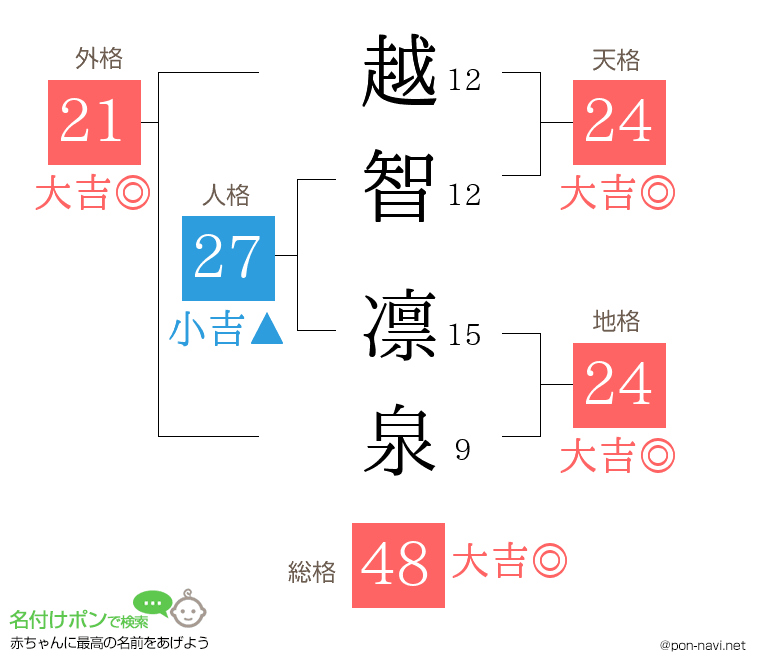 越智 凛泉さんの姓名判断結果