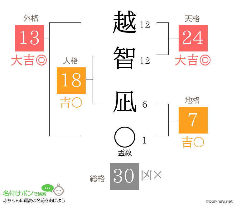 越智 凪さんの姓名判断結果