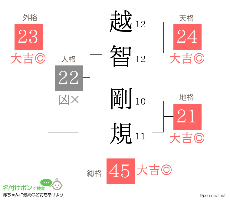 越智 剛規さんの姓名判断結果