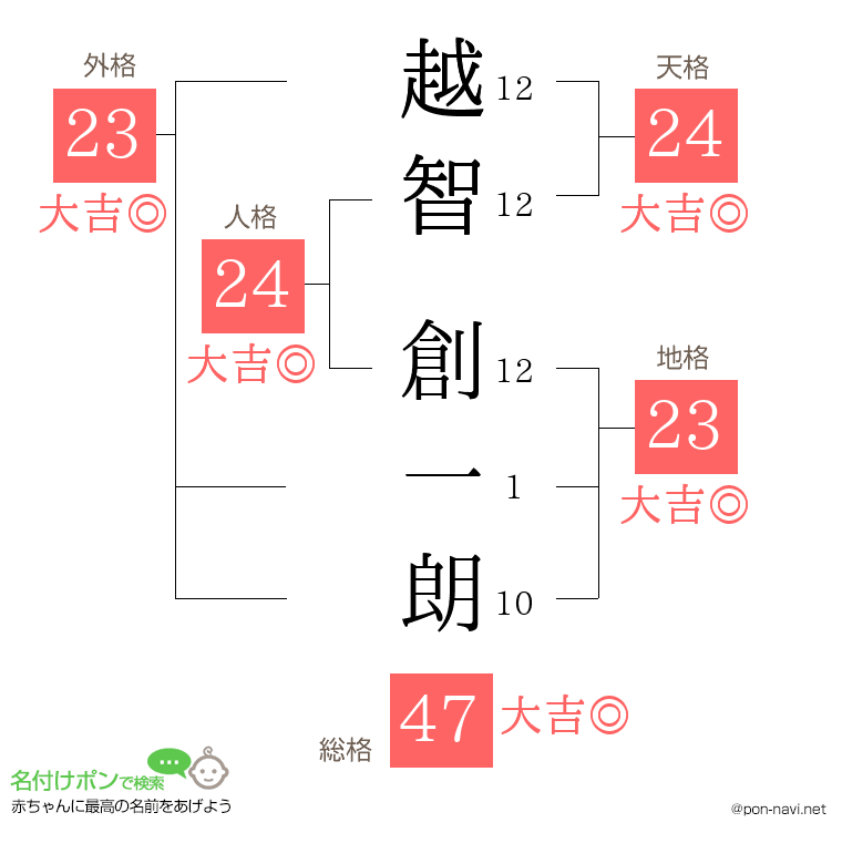 越智 創一朗さんの姓名判断結果