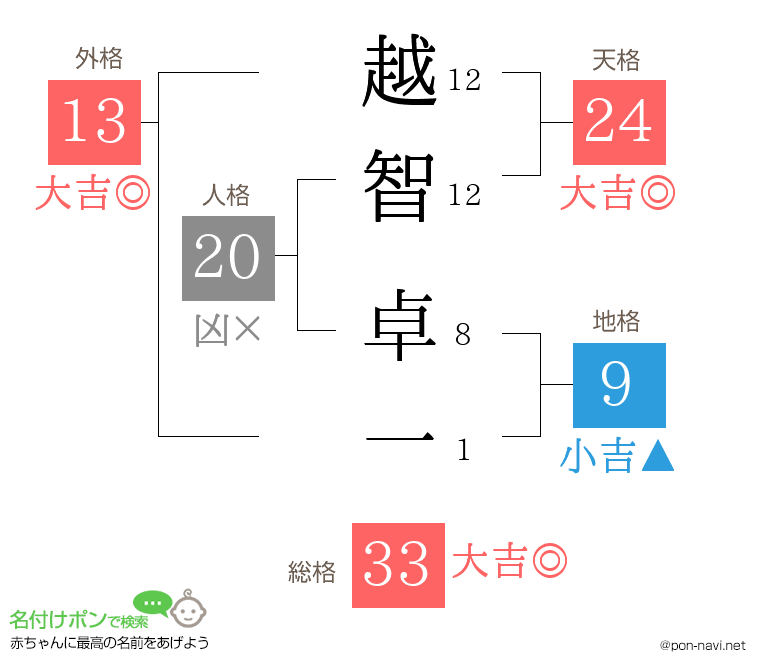 越智 卓一さんの姓名判断結果