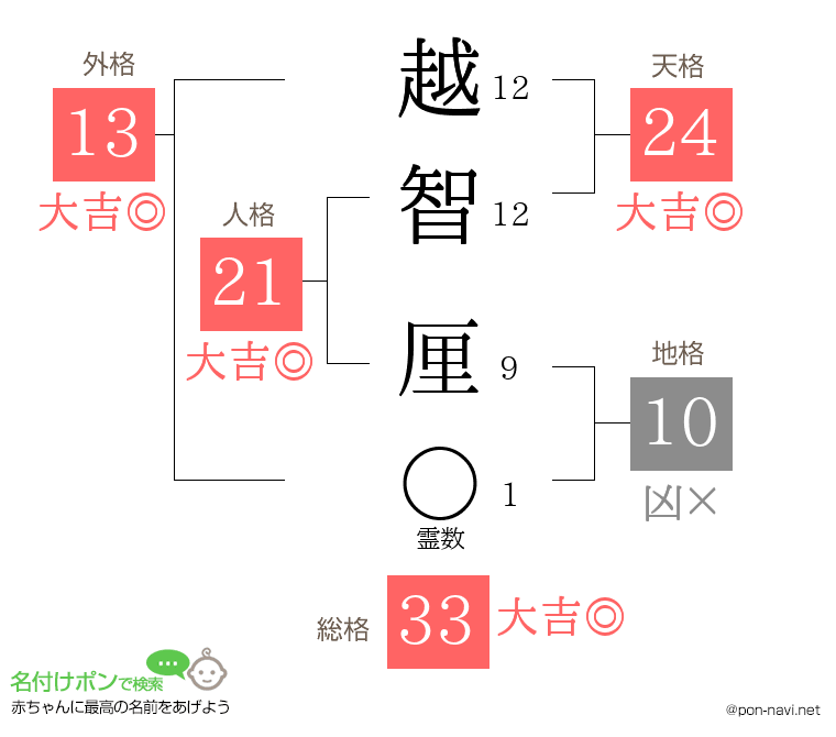 越智 厘さんの姓名判断結果