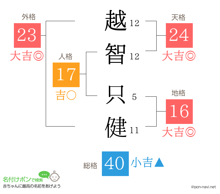 越智 只健さんの姓名判断結果