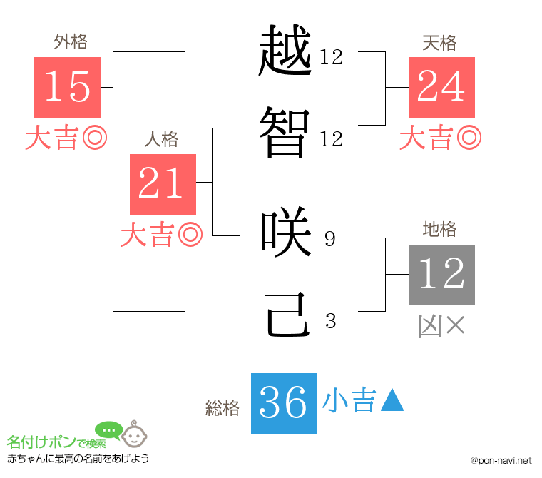 越智 咲己さんの姓名判断結果