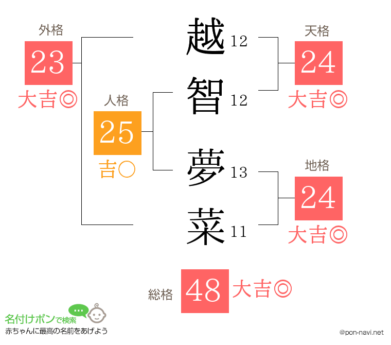 越智 夢菜さんの姓名判断結果