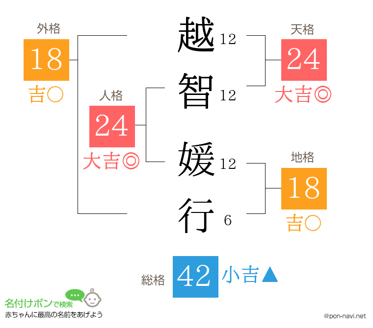 越智 媛行さんの姓名判断結果