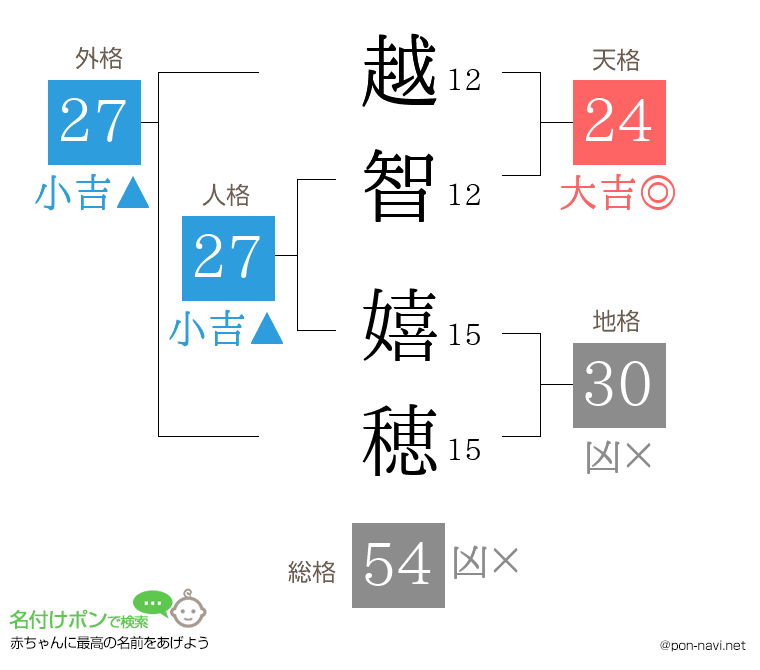 越智 嬉穂さんの姓名判断結果
