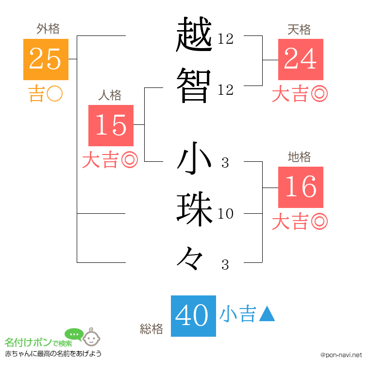 越智 小珠々さんの姓名判断結果