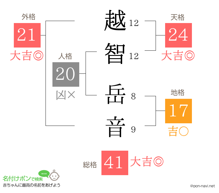 越智 岳音さんの姓名判断結果
