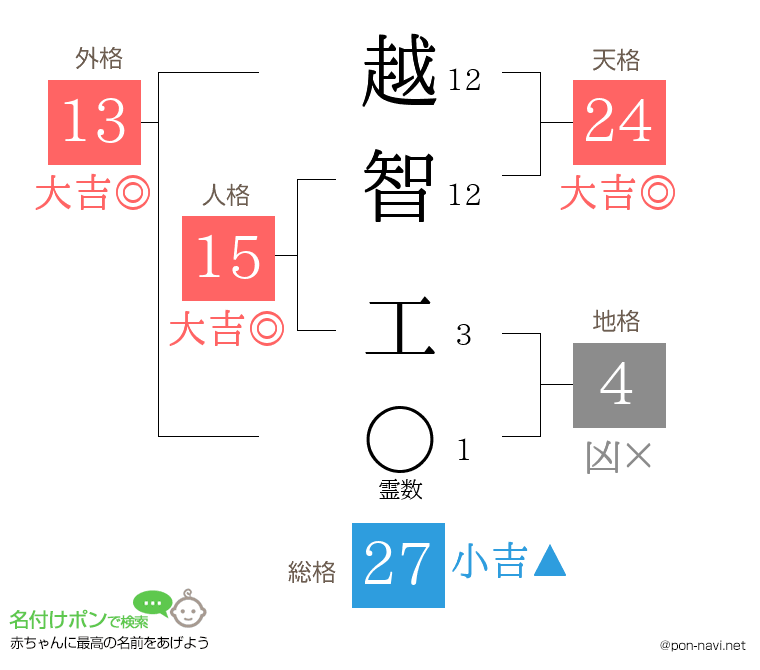 越智 工さんの姓名判断結果