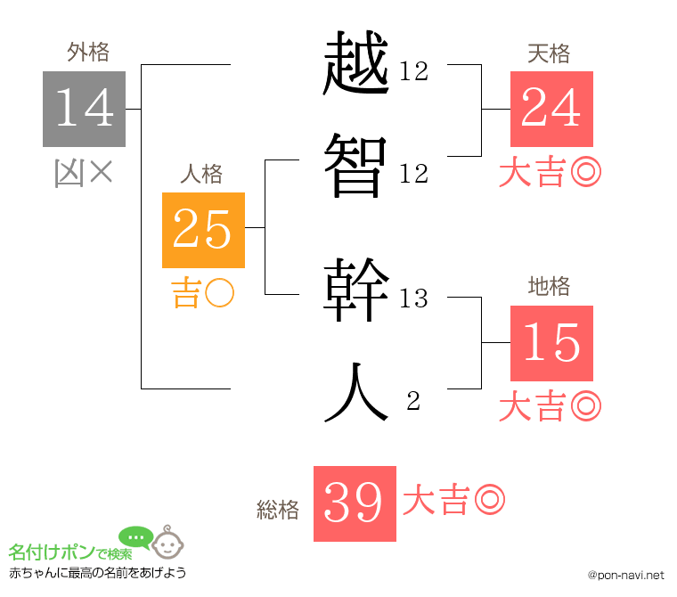 越智 幹人さんの姓名判断結果