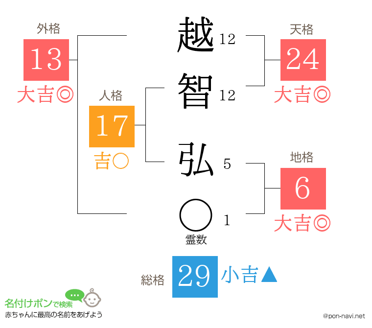 越智 弘さんの姓名判断結果
