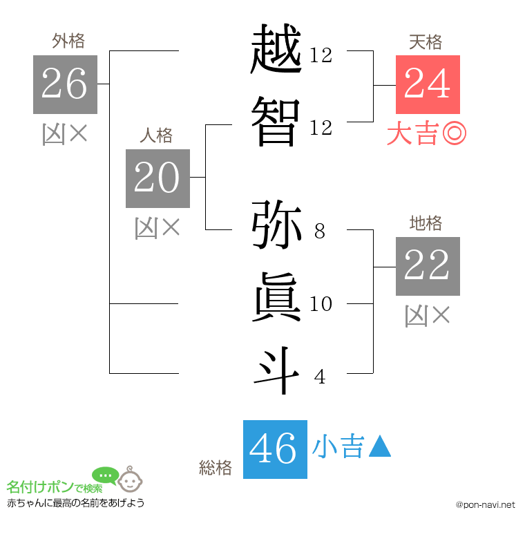 越智 弥眞斗さんの姓名判断結果