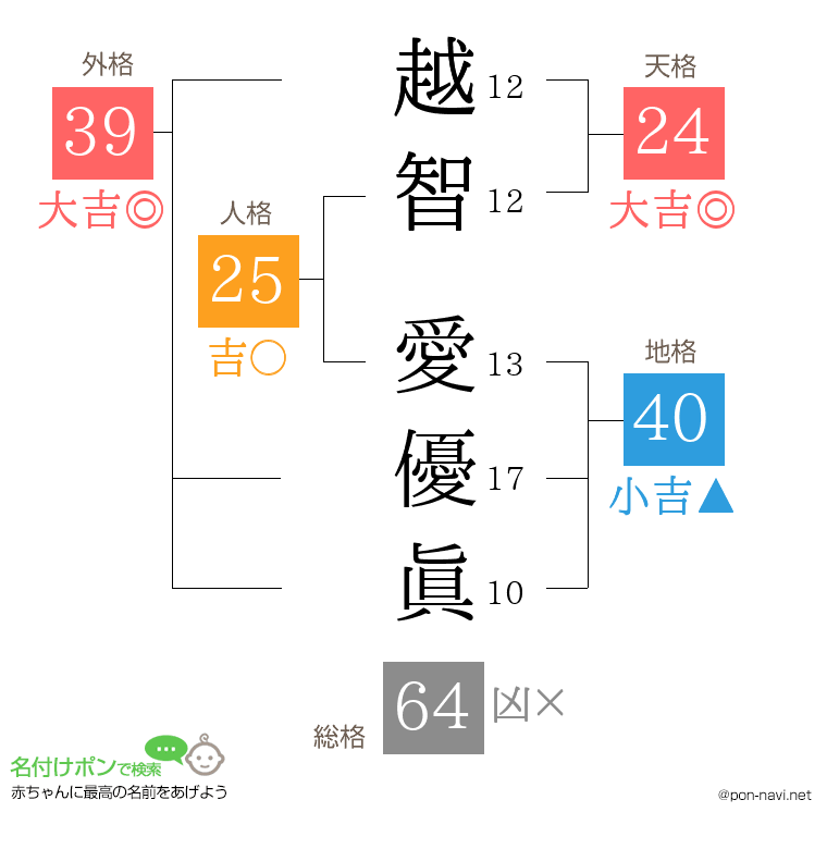 越智 愛優眞さんの姓名判断結果