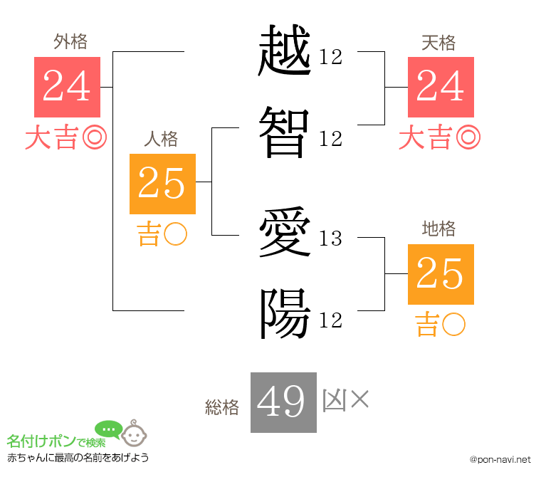 越智 愛陽さんの姓名判断結果