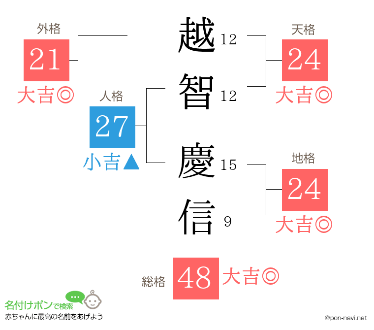 越智 慶信さんの姓名判断結果