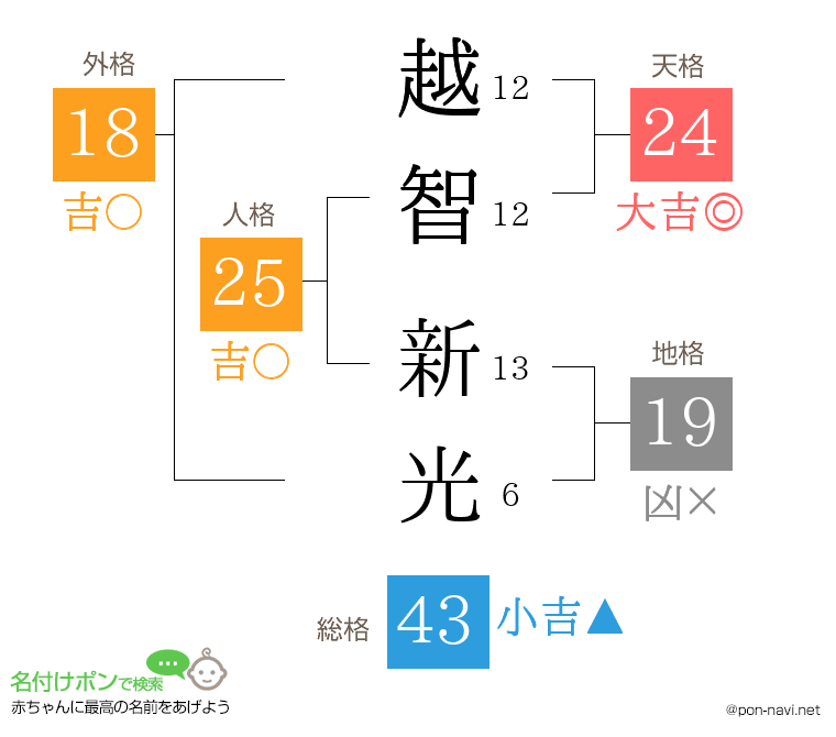 越智 新光さんの姓名判断結果