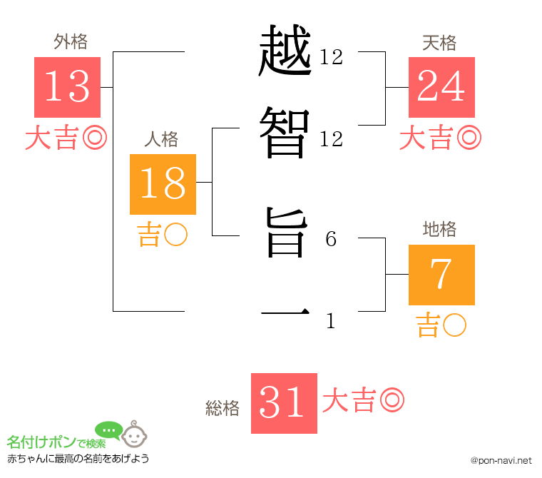 越智 旨一さんの姓名判断結果