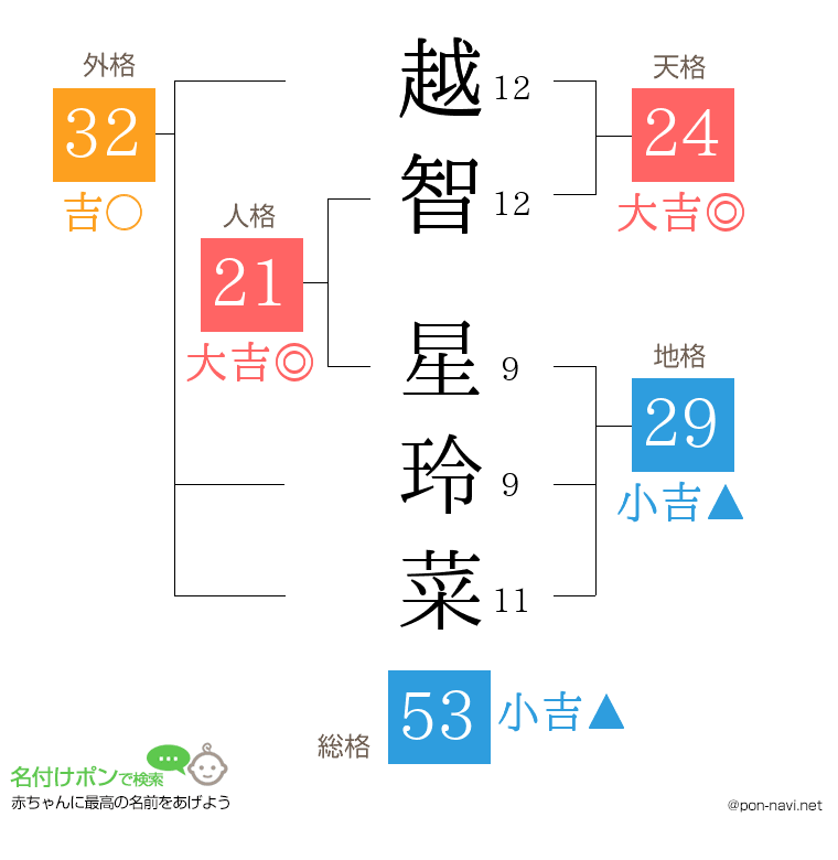 越智 星玲菜さんの姓名判断結果
