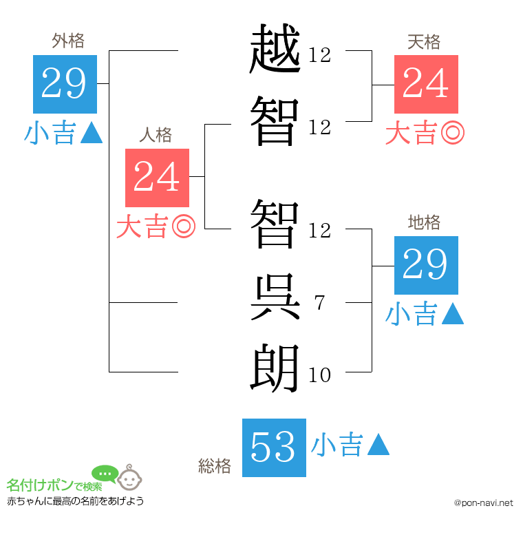 越智 智呉朗さんの姓名判断結果