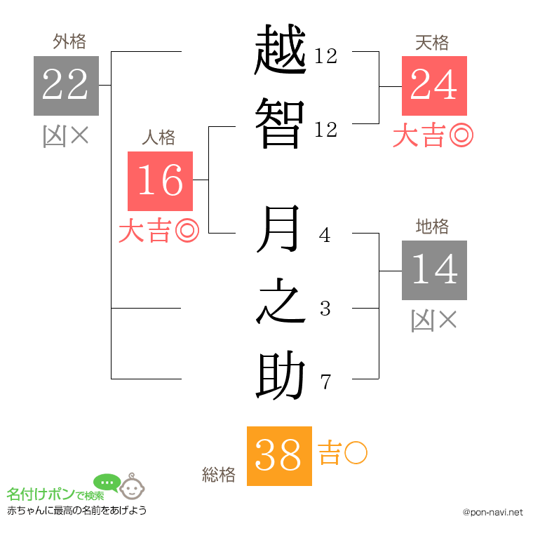 越智 月之助さんの姓名判断結果