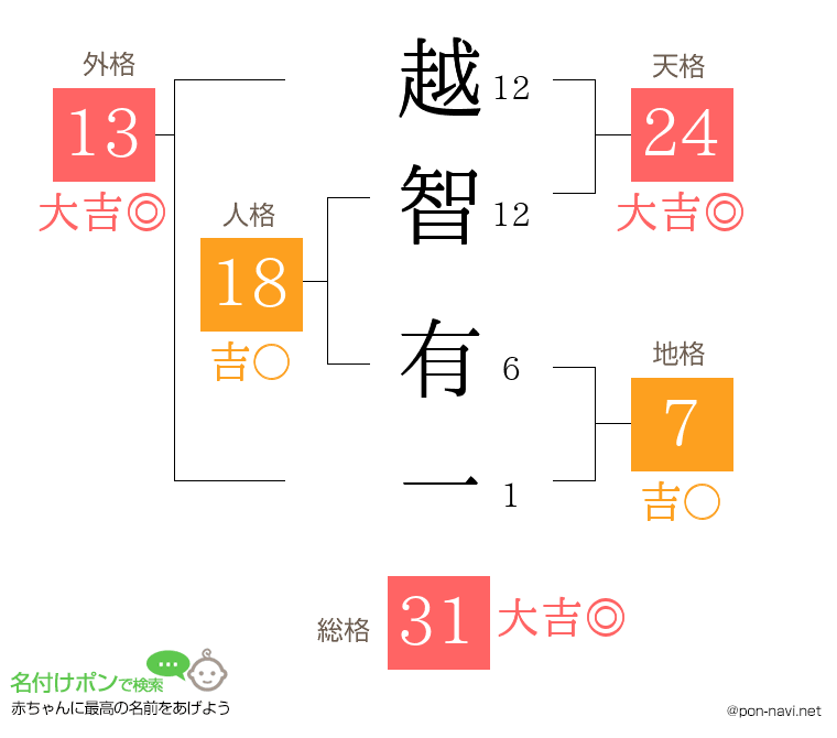 越智 有一さんの姓名判断結果
