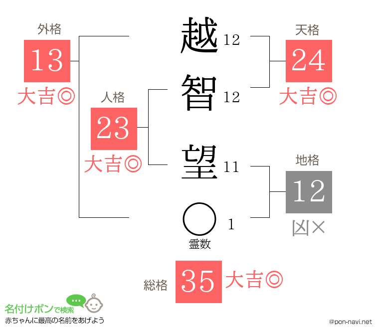 越智 望さんの姓名判断結果