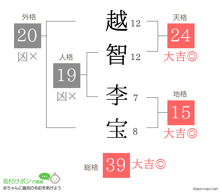 越智 李宝さんの姓名判断結果