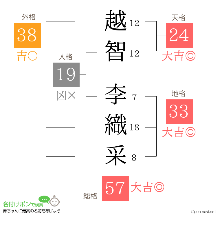 越智 李織采さんの姓名判断結果