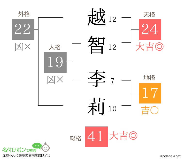 越智 李莉さんの姓名判断結果