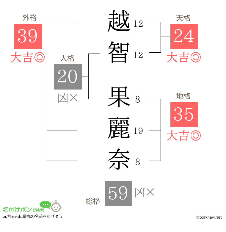 越智 果麗奈さんの姓名判断結果