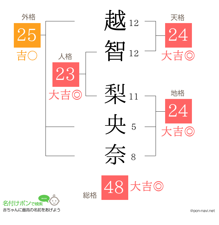 越智 梨央奈さんの姓名判断結果