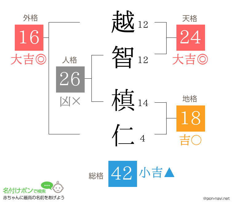 越智 槙仁さんの姓名判断結果