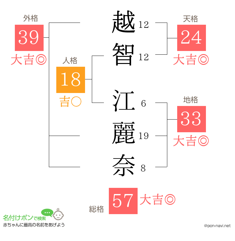 越智 江麗奈さんの姓名判断結果
