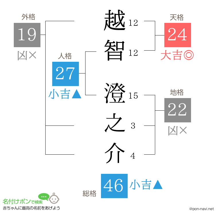 越智 澄之介さんの姓名判断結果