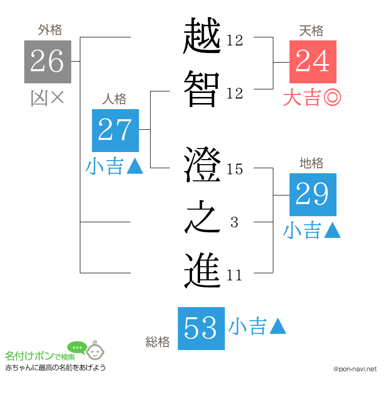 越智 澄之進さんの姓名判断結果