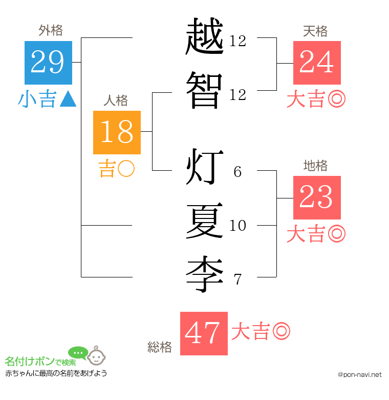 越智 灯夏李さんの姓名判断結果
