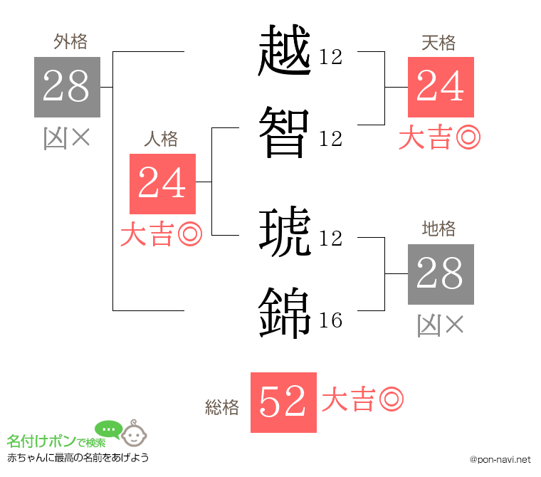 越智 琥錦さんの姓名判断結果