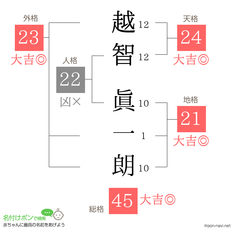 越智 眞一朗さんの姓名判断結果
