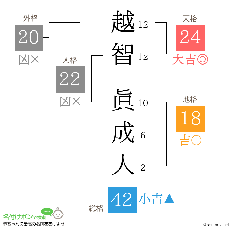 越智 眞成人さんの姓名判断結果
