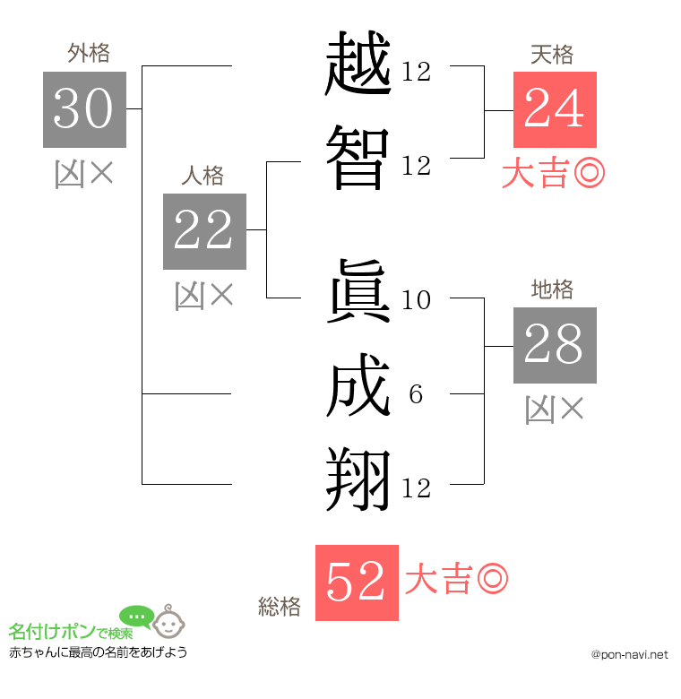 越智 眞成翔さんの姓名判断結果