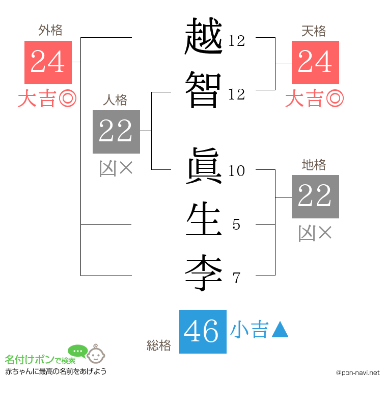 越智 眞生李さんの姓名判断結果