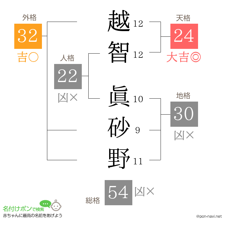 越智 眞砂野さんの姓名判断結果
