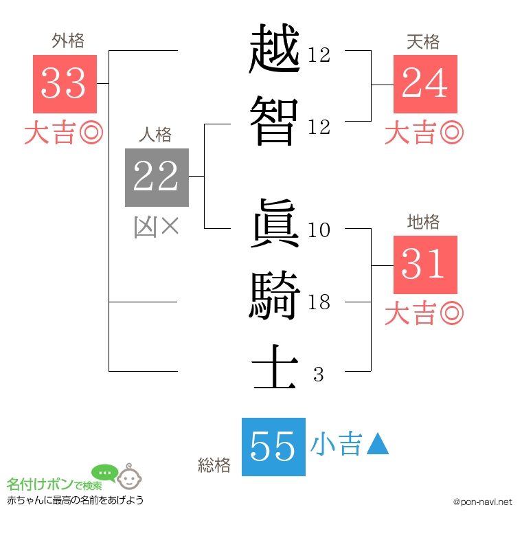 越智 眞騎士さんの姓名判断結果