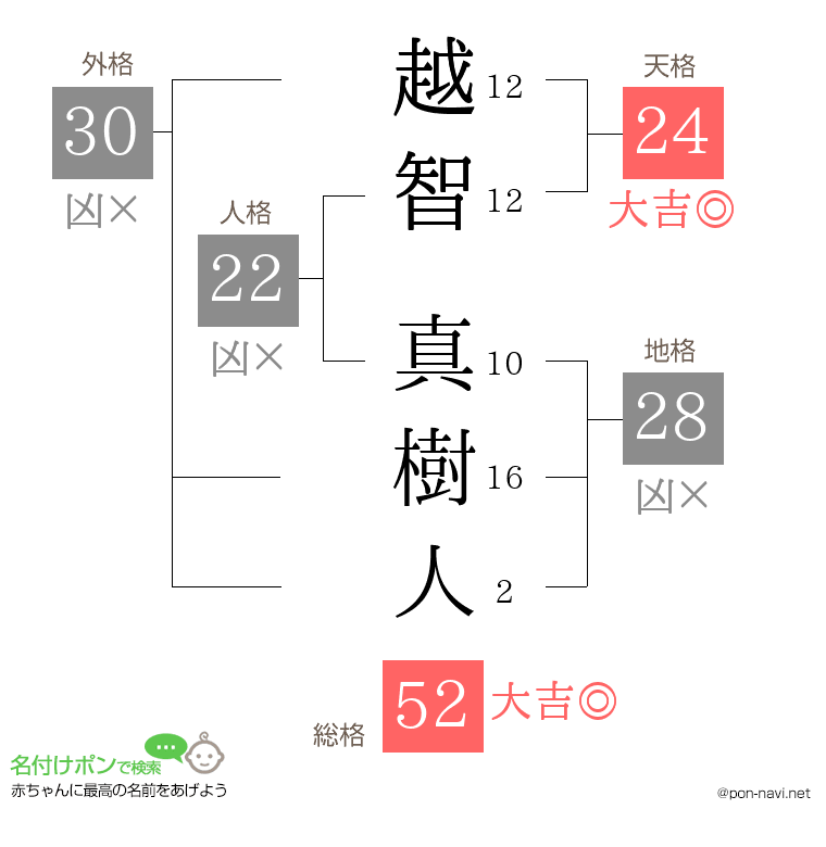 越智 真樹人さんの姓名判断結果