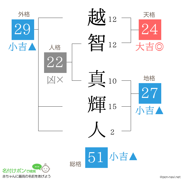 越智 真輝人さんの姓名判断結果